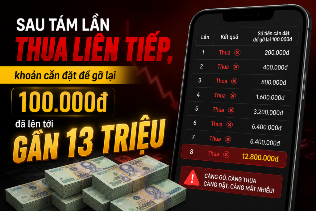 Biểu đồ cho thấy tổng số tiền mất tăng theo cấp số nhân khi người chơi liên tục gấp đôi mức cược để gỡ